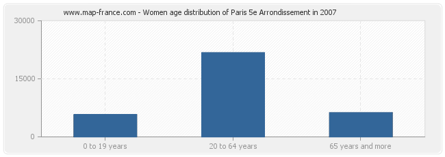 Women age distribution of Paris 5e Arrondissement in 2007